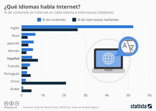 Idiomes parlats a Internet